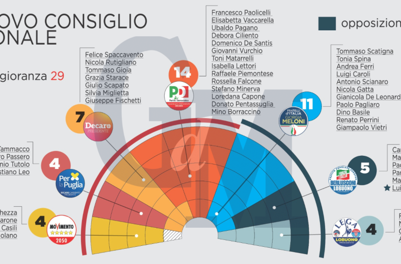 Regione, proclamati i 50 consiglieri: ecco tutti i nomi. E adesso scatta il balletto dei ricorsi