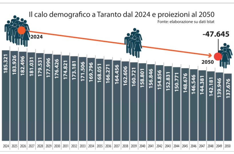 &laquo;Nel 2050 Taranto conter&agrave; 47mila abitanti in meno&raquo;: la proiezione Istat &egrave; allarmante