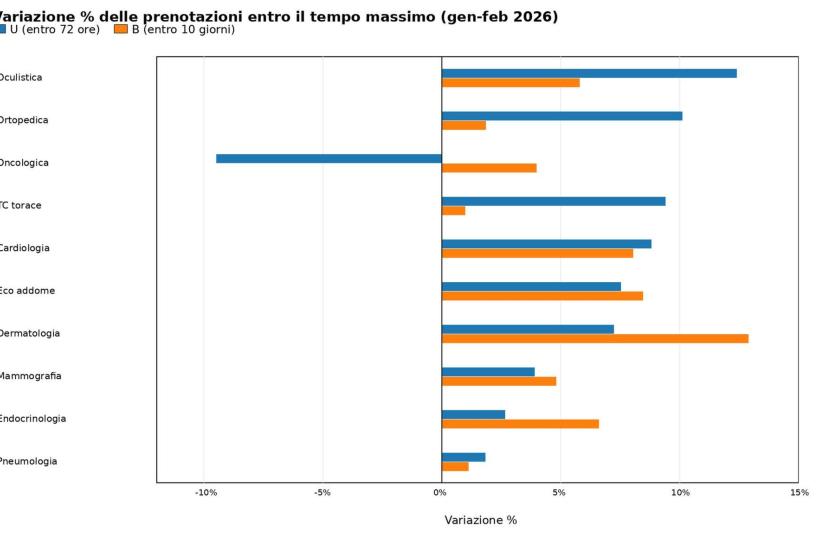 Sanit&agrave;, ecco come vanno le liste d'attesa in Puglia: aumentano le prestazioni urgenti effettuate entro 3 giorni I NUMERI