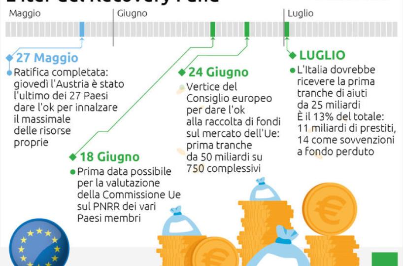 ll Recovery fund pu&ograve; partire: l&rsquo;iter dall&rsquo;ok ai piani nazionali ai pre-finanziamenti