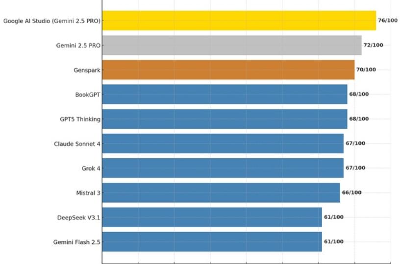 Comunicato Stampa: Top 10 AI per scrivere libri nel 2025 secondo BookBench™