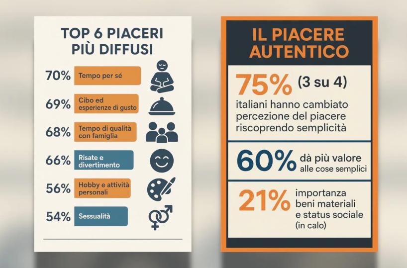 Una ricerca, per gli italiani il piacere autentico è nelle piccole cose