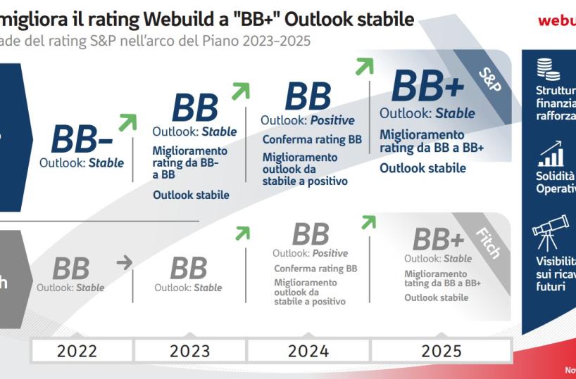 Webuild: S&P alza rating a BB+, confermata la solidità del modello industriale