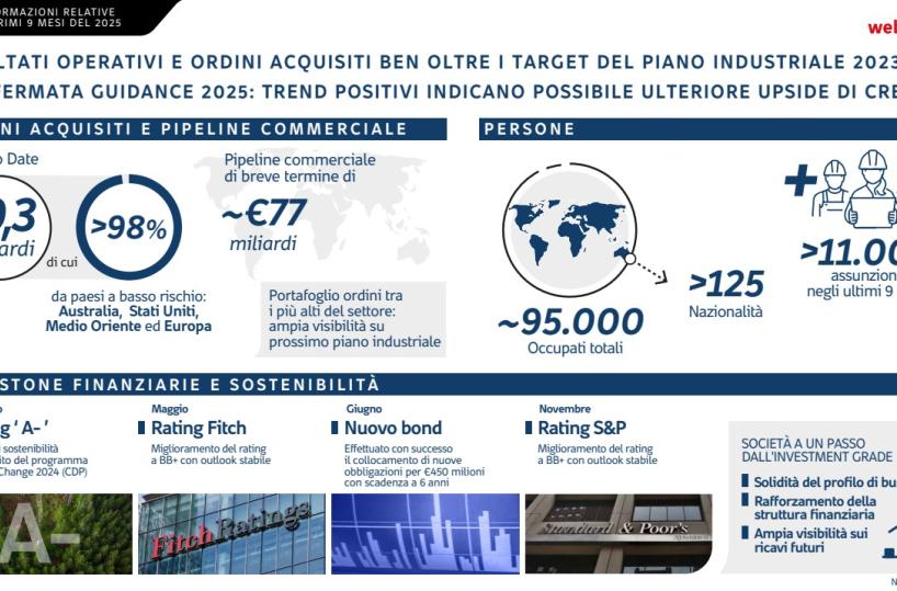 Webuild: ordini da 9,3 mld in 9 mesi. Stime confermate, possibile nuova crescita