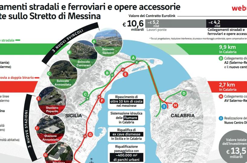Ponte sullo Stretto, un “Continente sommerso” da 4,1 mld ridisegna il Sud
