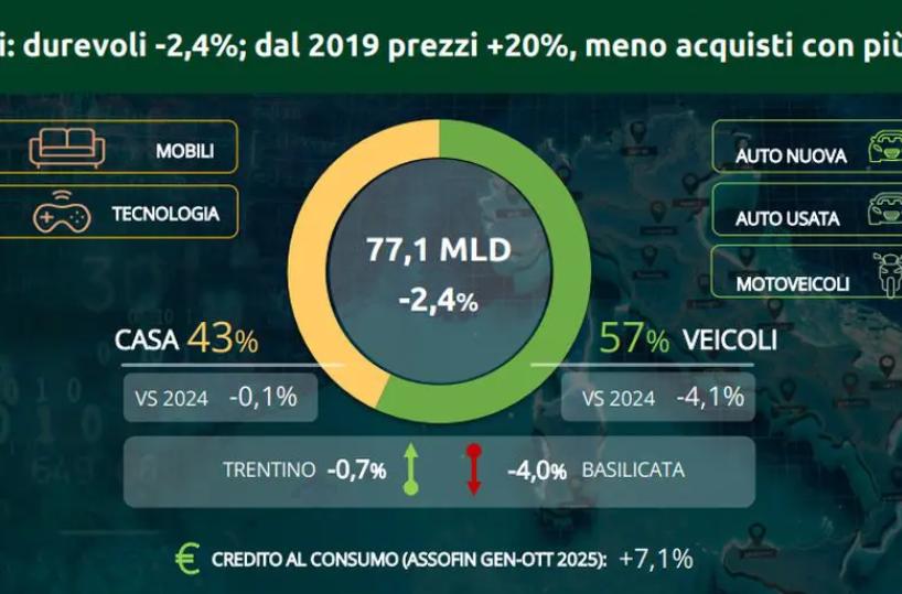 Beni durevoli, consumi -2,4%. Dal 2019 prezzi +20%, meno acquisti con pi&ugrave; spesa