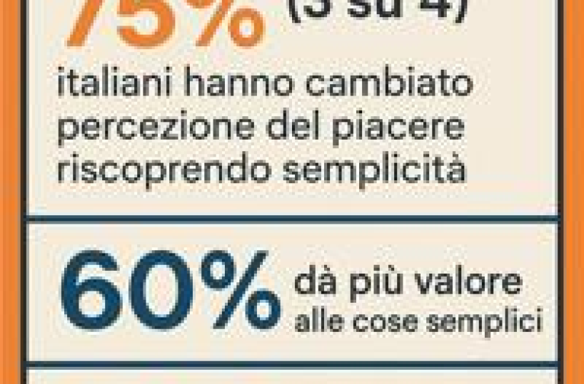 Consumi: ricerca, per 3 italiani su 4 la percezione del piacere cambia col tempo, ricercano l’autentico
