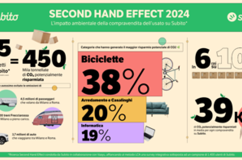 Second Hand Effect, nel 2024 risparmio potenziale di 450mila t di CO2