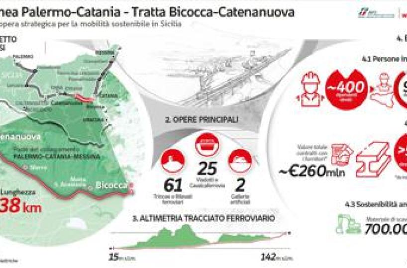 Webuild, inaugurato il primo lotto della direttrice ferroviaria ad Alta Capacità Palermo-Catania