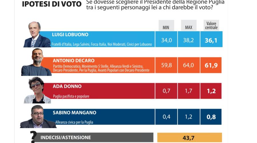 Regionali, ecco il sondaggio della «Gazzetta»: Decaro al 61,9% trainato dalle civiche, Lobuono al 36,1%