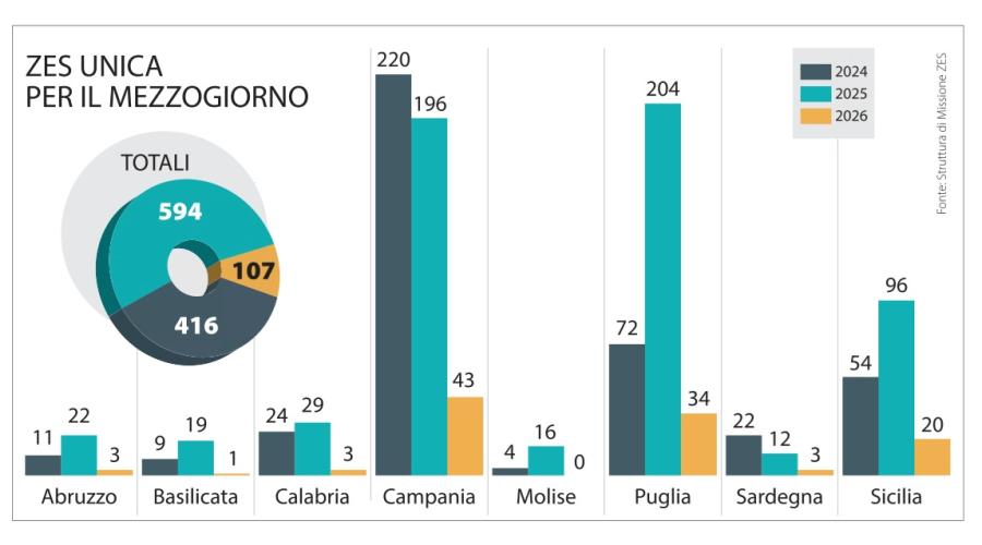 La Zes &laquo;straccia&raquo; quota mille: la Puglia medaglia d&rsquo;argento