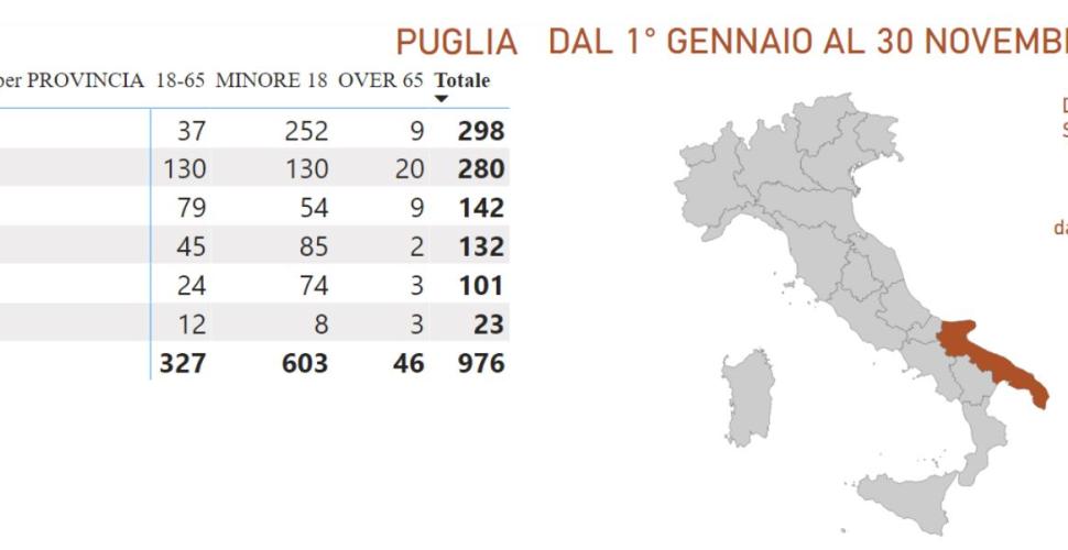 «Sos» minori scomparsi dalla Puglia: dal 1974 ad oggi sono circa 4mila