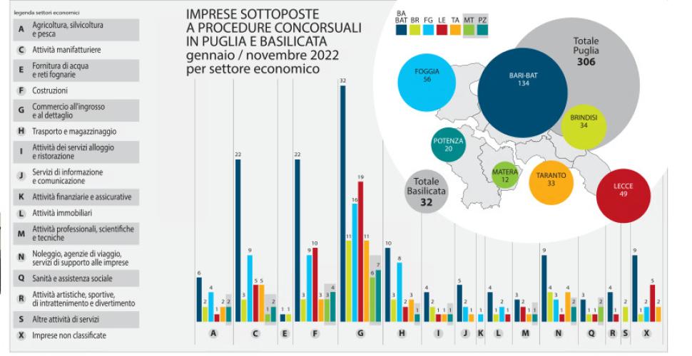 Crisi d’impresa: in Puglia tanti fallimenti in vista