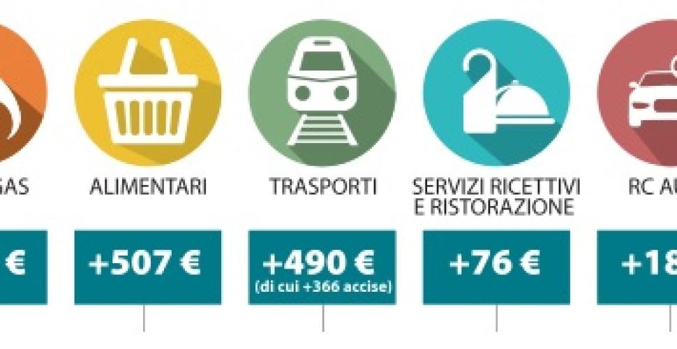 Sfilza di aumenti a Bari, batosta per le famiglie: 3mila euro in più nel 2023