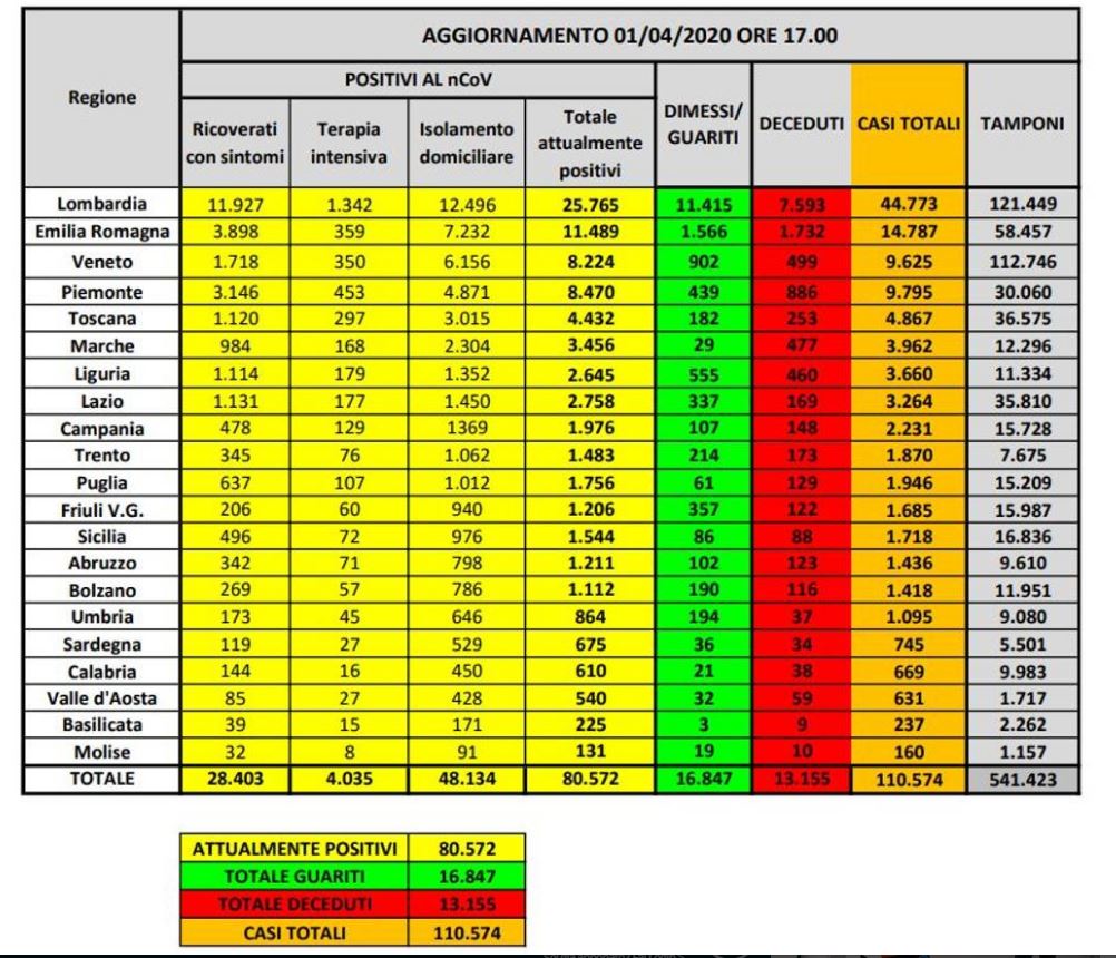 Coronavirus in Italia, 80.572 positivi, + 2937. Altri 727 decessi. Cala numero morti e ricoverati