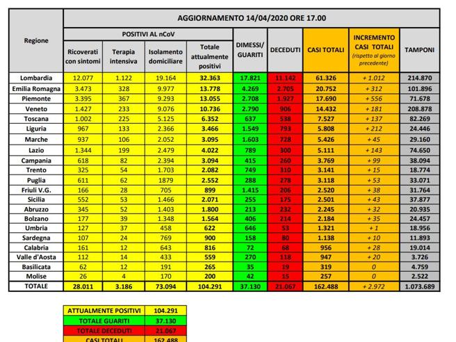 Coronavirus Italia, 2.972 nuovi casi: calano persone in terapia intensiva. Aumentano guariti e vittime +602