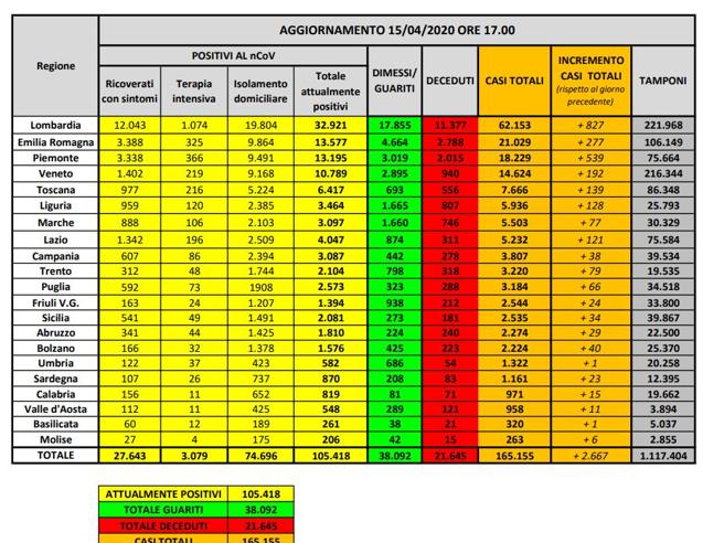 Coronavirus in Italia, 1127 nuovi positivi in 24 h. Altri 578 decessi -107 pazienti in terapia intensiva