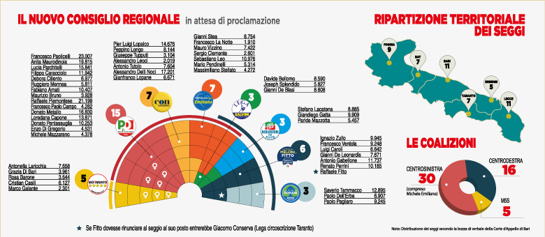 Regionali, il verdetto della Corte di Appello: ecco i 50 eletti. Fuori alcuni big, Sc e Fi vanno al Tar